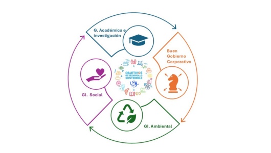 Modelo gestión sostenible Dirección sostenibilidad.jpg